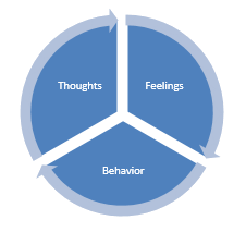 Thoughts-Feelings-Behavior