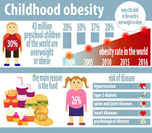 Childhood Obesity on the Rise